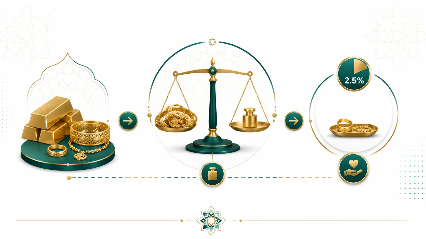حساب زكاة الذهب بنسبة 2.5% على القيمة السوقية عند بلوغ النصاب